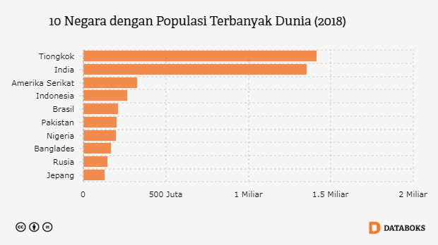 data jumlah penduduk indonesia